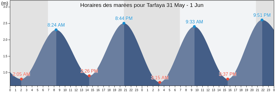 Horaires des marées pour Tarfaya, Tarfaya, Laâyoune-Sakia El Hamra, Morocco