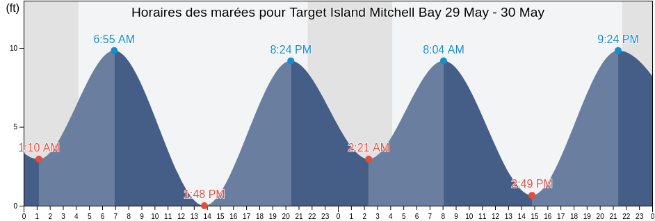 Horaires des marées pour Target Island Mitchell Bay, Sitka City and Borough, Alaska, United States
