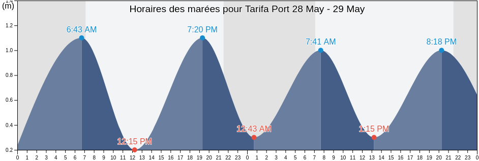 Horaires des marées pour Tarifa Port, Provincia de Cádiz, Andalusia, Spain
