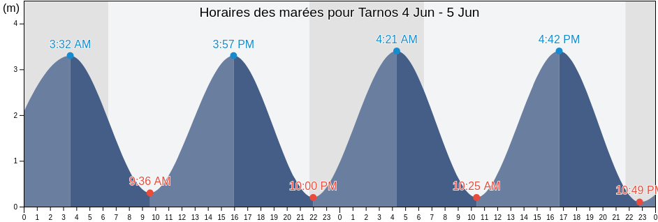 Horaires des marées pour Tarnos, Landes, Nouvelle-Aquitaine, France