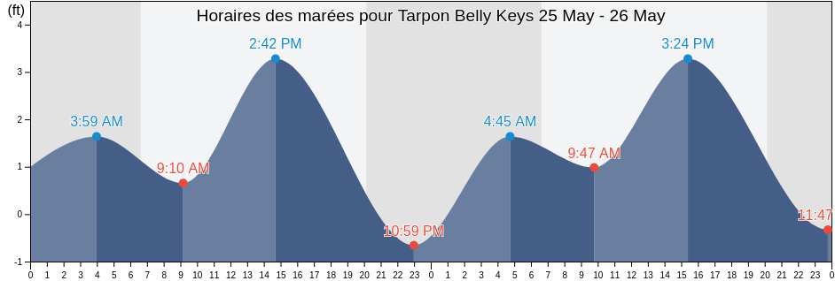 Horaires des marées pour Tarpon Belly Keys, Monroe County, Florida, United States