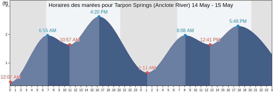 Horaires des marées pour Tarpon Springs (Anclote River), Pinellas County, Florida, United States