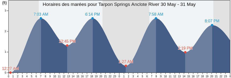 Horaires des marées pour Tarpon Springs Anclote River, Pinellas County, Florida, United States