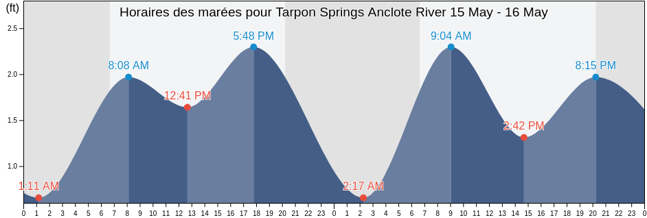 Horaires des marées pour Tarpon Springs Anclote River, Pinellas County, Florida, United States