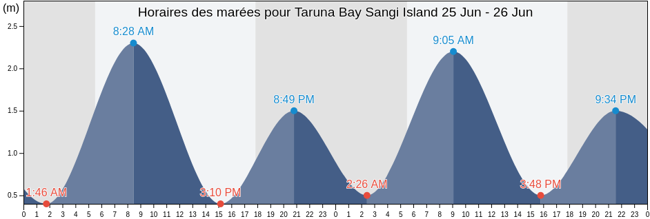 Horaires des marées pour Taruna Bay Sangi Island, Kabupaten Siau Tagulandang Biaro, North Sulawesi, Indonesia
