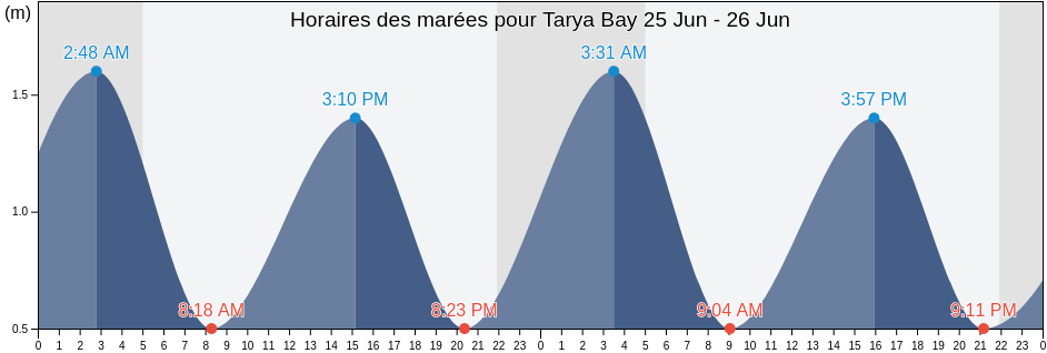 Horaires des marées pour Tarya Bay, Yelizovskiy Rayon, Kamchatka, Russia