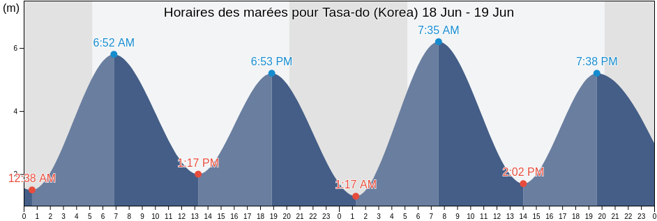Horaires des marées pour Tasa-do (Korea), Sindo-gun, P'yŏngan-bukto, North Korea