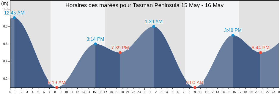 Horaires des marées pour Tasman Peninsula, Tasmania, Australia