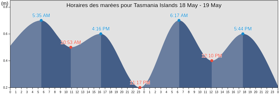 Horaires des marées pour Tasmania Islands, Nunavut, Canada