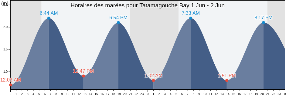 Horaires des marées pour Tatamagouche Bay, Nova Scotia, Canada