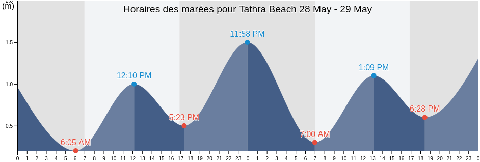 Horaires des marées pour Tathra Beach, Bega Valley, New South Wales, Australia