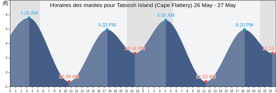 Horaires des marées pour Tatoosh Island (Cape Flattery), Clallam County, Washington, United States