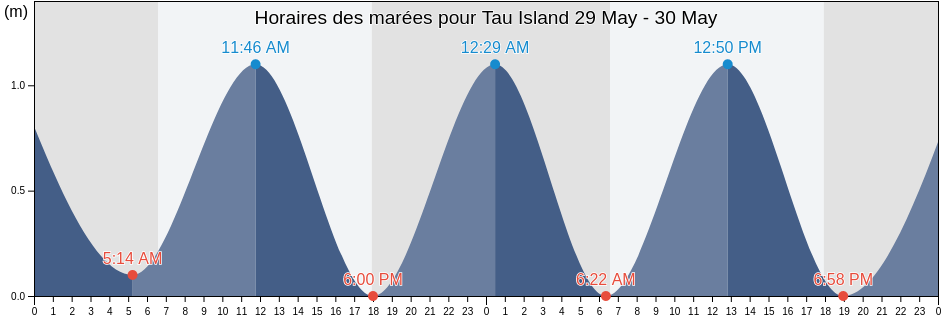 Horaires des marées pour Tau Island, Faleasao County, Manu'a, American Samoa