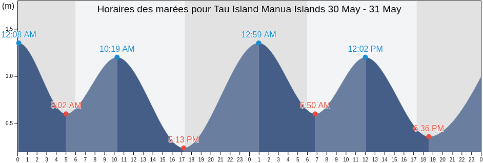Horaires des marées pour Tau Island Manua Islands, Ouvéa, Loyalty Islands, New Caledonia
