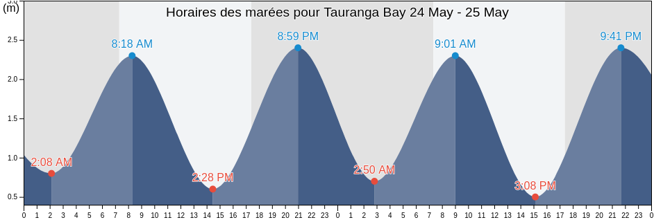 Horaires des marées pour Tauranga Bay, Auckland, New Zealand