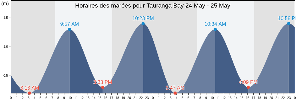 Horaires des marées pour Tauranga Bay, Marlborough, New Zealand
