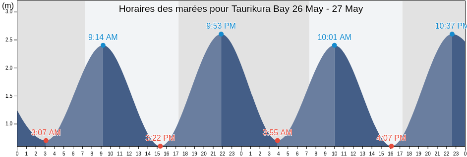 Horaires des marées pour Taurikura Bay, New Zealand