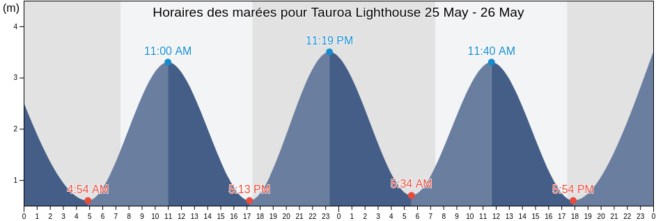 Horaires des marées pour Tauroa Lighthouse, Auckland, New Zealand