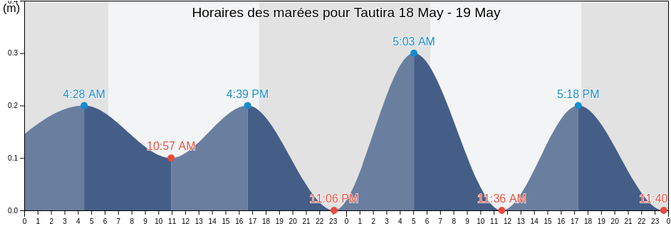 Horaires des marées pour Tautira, Taiarapu-Est, Îles du Vent, French Polynesia
