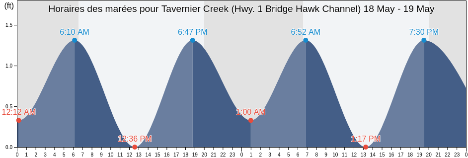 Horaires des marées pour Tavernier Creek (Hwy. 1 Bridge Hawk Channel), Miami-Dade County, Florida, United States