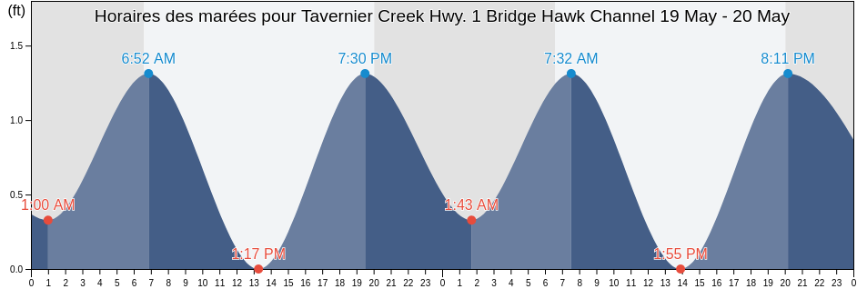 Horaires des marées pour Tavernier Creek Hwy. 1 Bridge Hawk Channel, Miami-Dade County, Florida, United States