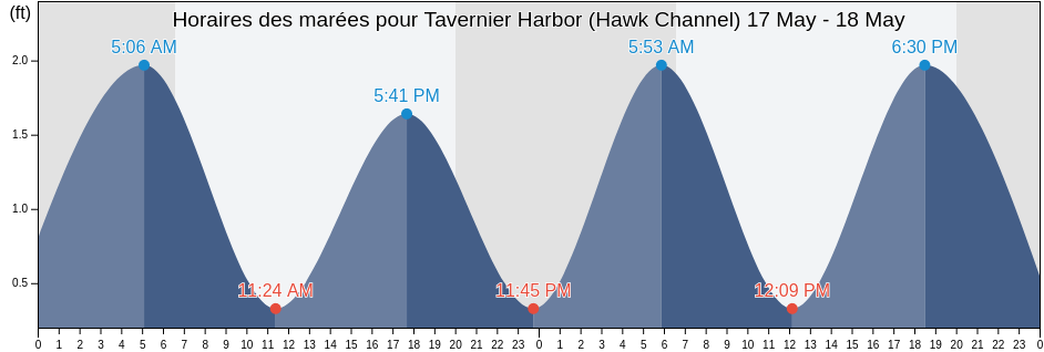 Horaires des marées pour Tavernier Harbor (Hawk Channel), Miami-Dade County, Florida, United States