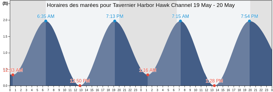 Horaires des marées pour Tavernier Harbor Hawk Channel, Miami-Dade County, Florida, United States