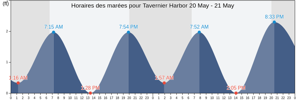 Horaires des marées pour Tavernier Harbor, Miami-Dade County, Florida, United States