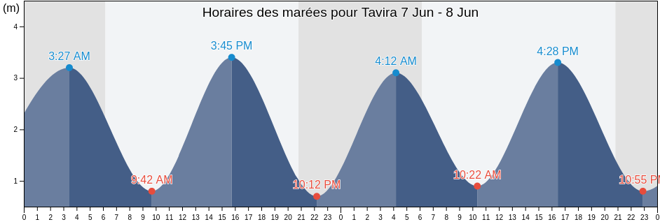 Horaires des marées pour Tavira, Tavira, Faro, Portugal