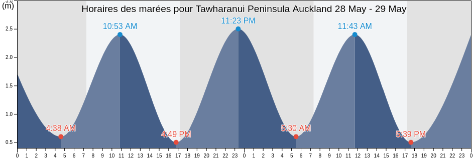 Horaires des marées pour Tawharanui Peninsula Auckland, Auckland, Auckland, New Zealand