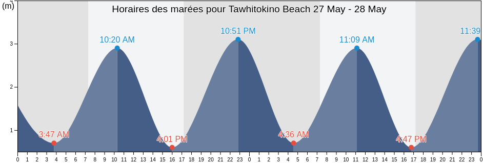 Horaires des marées pour Tawhitokino Beach, Auckland, Auckland, New Zealand