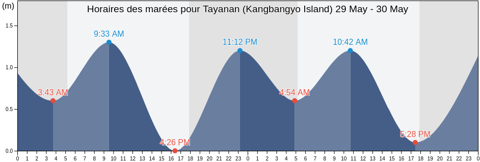 Horaires des marées pour Tayanan (Kangbangyo Island), Dinagat Islands, Caraga, Philippines