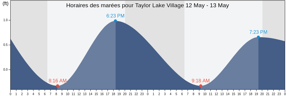 Horaires des marées pour Taylor Lake Village, Harris County, Texas, United States