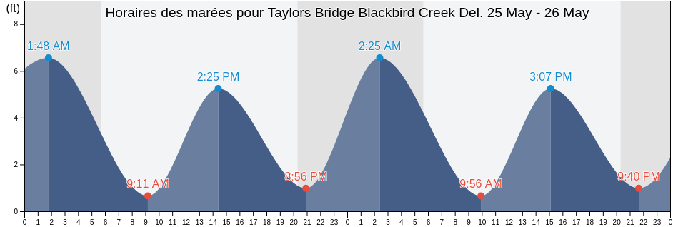 Horaires des marées pour Taylors Bridge Blackbird Creek Del., New Castle County, Delaware, United States