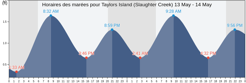 Horaires des marées pour Taylors Island (Slaughter Creek), Dorchester County, Maryland, United States
