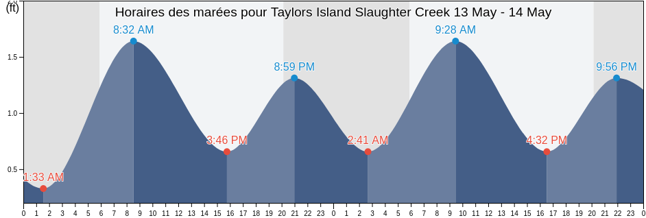 Horaires des marées pour Taylors Island Slaughter Creek, Dorchester County, Maryland, United States