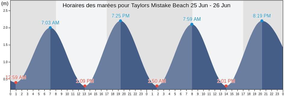 Horaires des marées pour Taylors Mistake Beach, Christchurch City, Canterbury, New Zealand