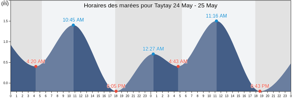 Horaires des marées pour Taytay, Province of Misamis Oriental, Northern Mindanao, Philippines