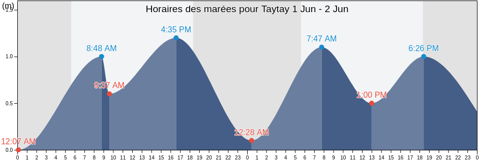 Horaires des marées pour Taytay, Province of Palawan, Mimaropa, Philippines