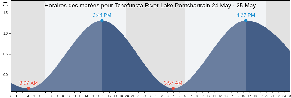 Horaires des marées pour Tchefuncta River Lake Pontchartrain, Saint Tammany Parish, Louisiana, United States