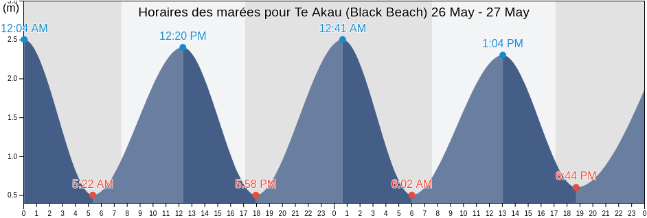 Horaires des marées pour Te Akau (Black Beach), Nelson, New Zealand