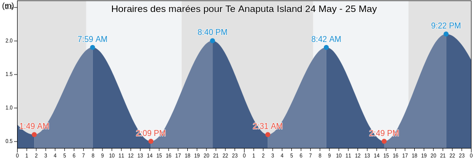 Horaires des marées pour Te Anaputa Island, Auckland, New Zealand