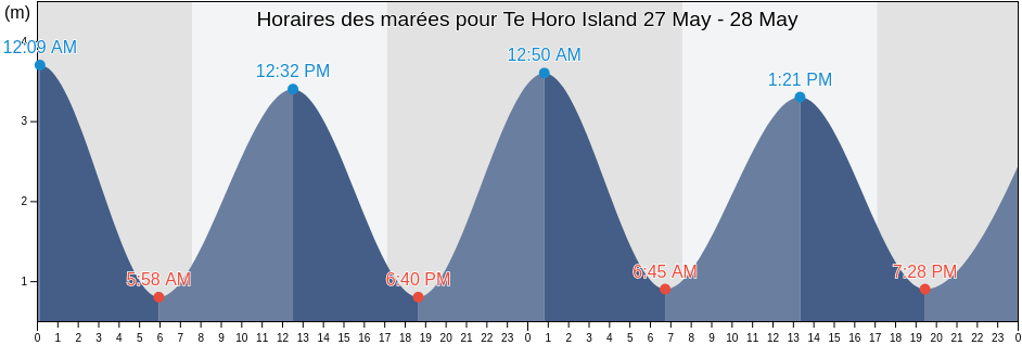 Horaires des marées pour Te Horo Island, Nelson, New Zealand