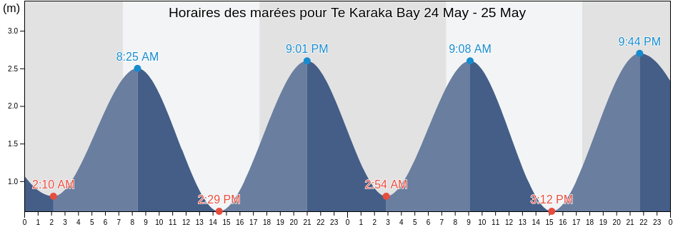 Horaires des marées pour Te Karaka Bay, Auckland, New Zealand