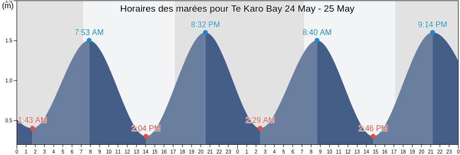 Horaires des marées pour Te Karo Bay, Auckland, New Zealand