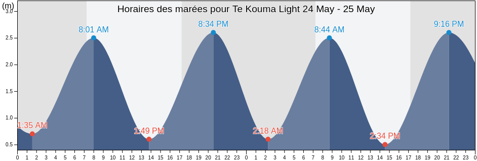 Horaires des marées pour Te Kouma Light, Auckland, New Zealand