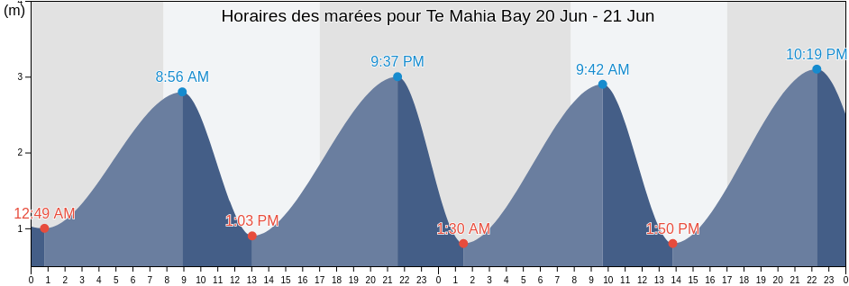 Horaires des marées pour Te Mahia Bay, New Zealand