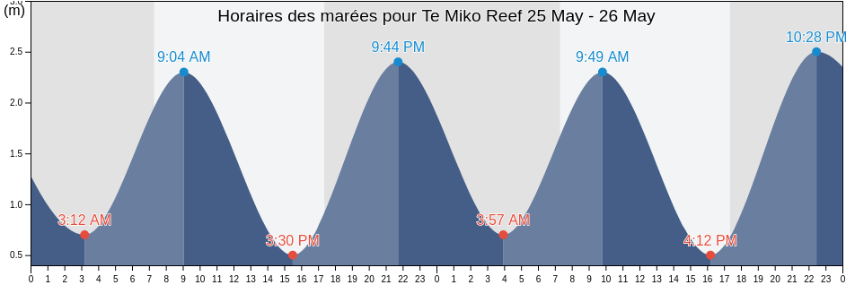Horaires des marées pour Te Miko Reef, Auckland, New Zealand
