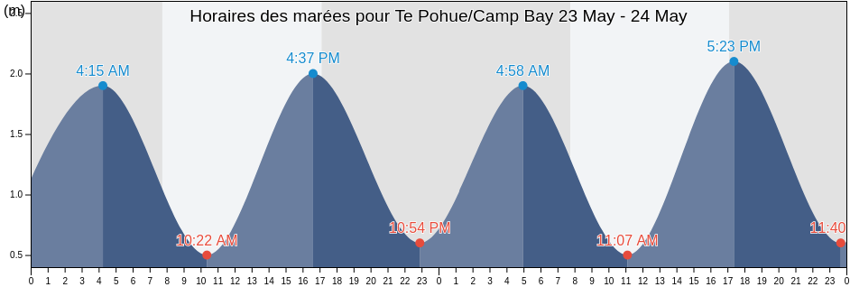 Horaires des marées pour Te Pohue/Camp Bay, Canterbury, New Zealand