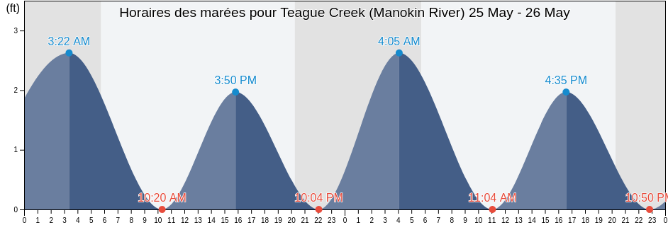 Horaires des marées pour Teague Creek (Manokin River), Somerset County, Maryland, United States